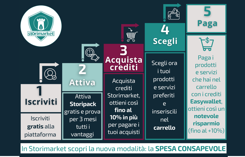 i 4 passaggi